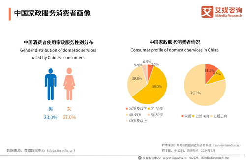 艾媒咨詢2024年中國家政服務(wù)行業(yè)發(fā)展?fàn)顩r及消費洞察報告剖析